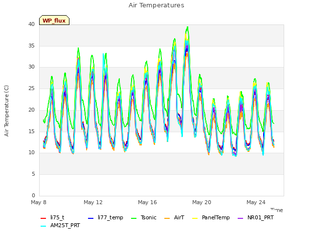 Explore the graph:Air Temperatures in a new window
