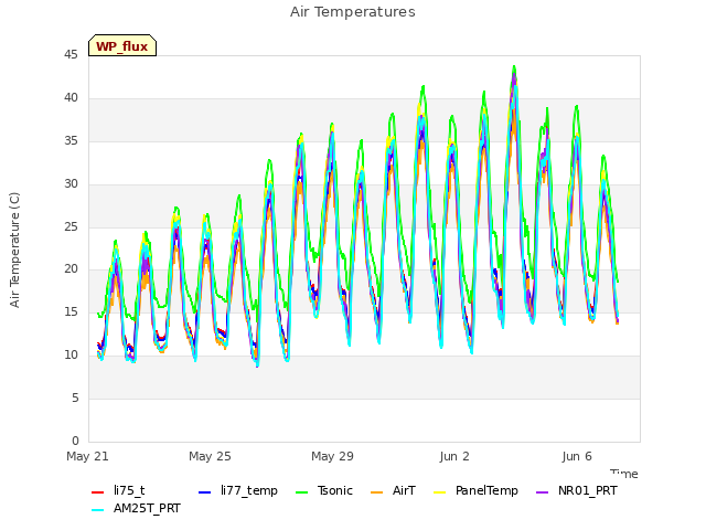 Explore the graph:Air Temperatures in a new window