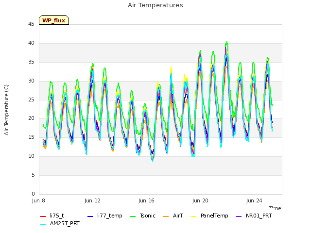 Explore the graph:Air Temperatures in a new window