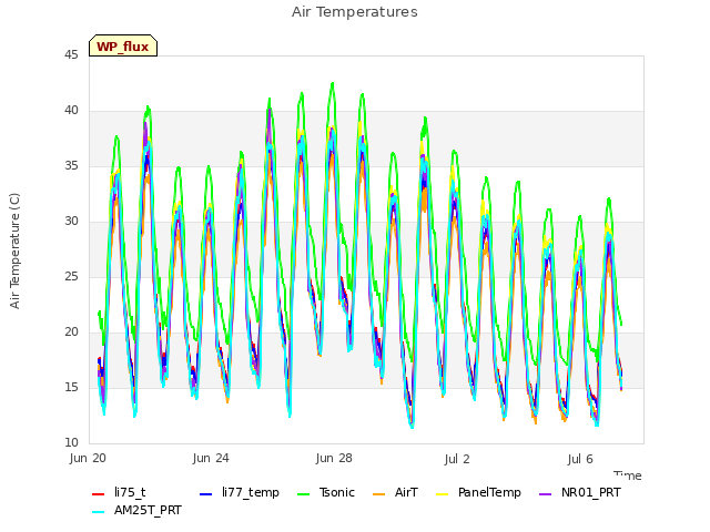 Explore the graph:Air Temperatures in a new window