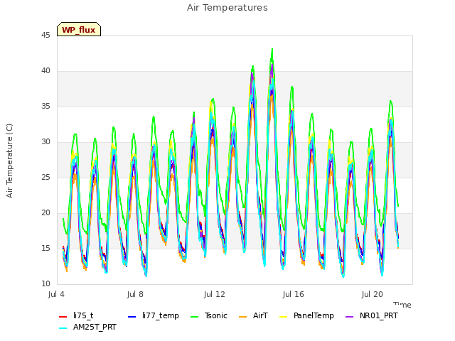 Explore the graph:Air Temperatures in a new window