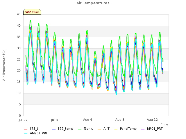 Explore the graph:Air Temperatures in a new window
