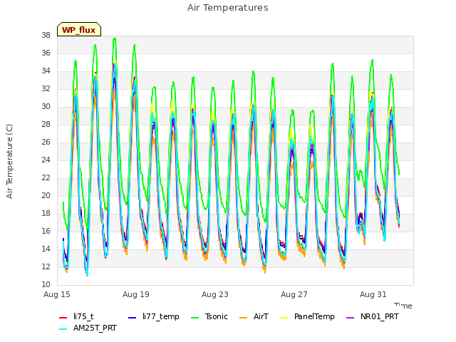 Explore the graph:Air Temperatures in a new window