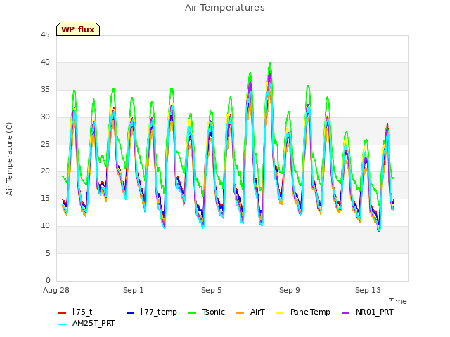 Explore the graph:Air Temperatures in a new window