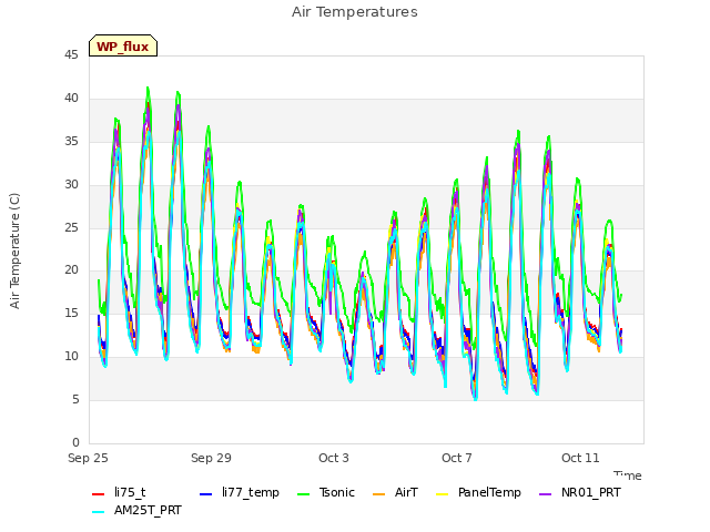 Explore the graph:Air Temperatures in a new window