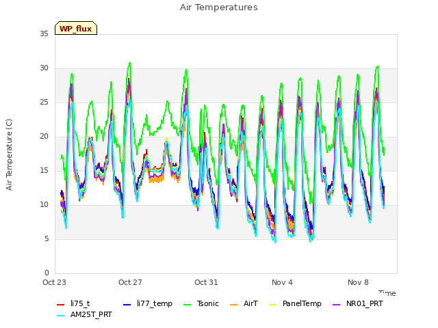 Explore the graph:Air Temperatures in a new window