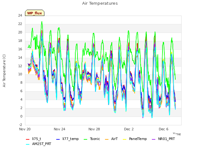 Explore the graph:Air Temperatures in a new window
