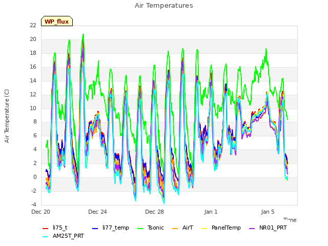 Explore the graph:Air Temperatures in a new window