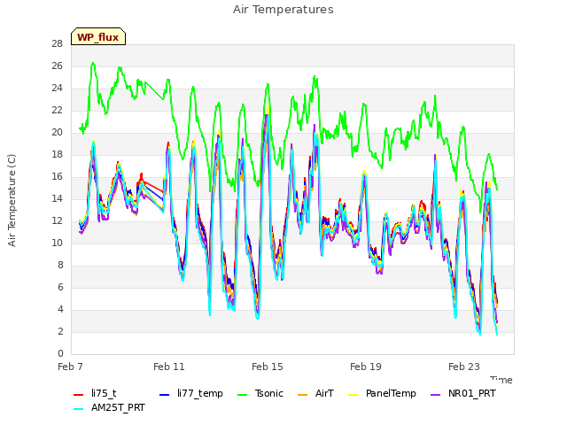 Explore the graph:Air Temperatures in a new window