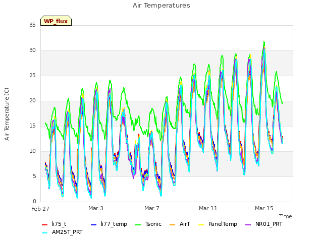 Explore the graph:Air Temperatures in a new window