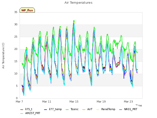 Explore the graph:Air Temperatures in a new window