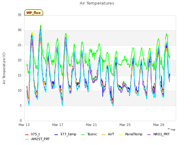 Explore the graph:Air Temperatures in a new window