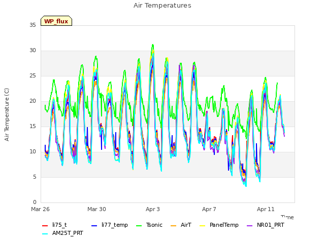 Explore the graph:Air Temperatures in a new window