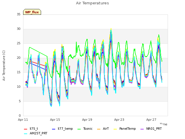 Explore the graph:Air Temperatures in a new window