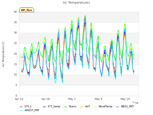 Explore the graph:Air Temperatures in a new window