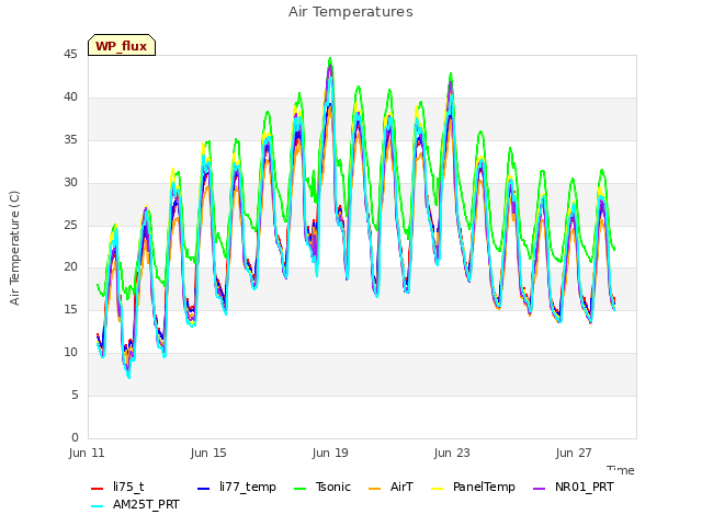 Explore the graph:Air Temperatures in a new window