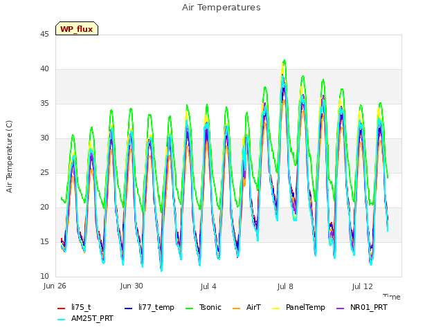 Explore the graph:Air Temperatures in a new window