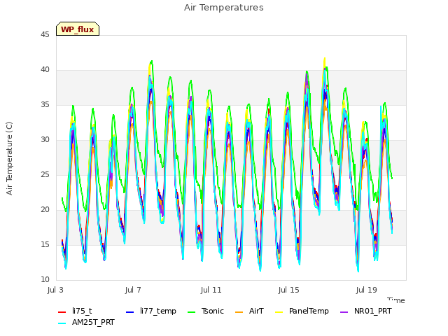 Explore the graph:Air Temperatures in a new window