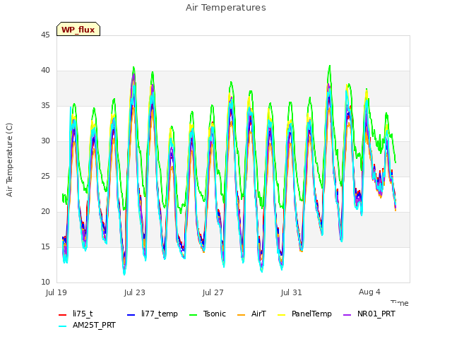 Explore the graph:Air Temperatures in a new window