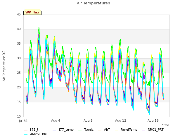 Explore the graph:Air Temperatures in a new window