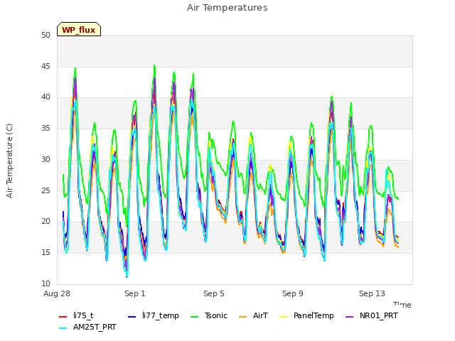 Explore the graph:Air Temperatures in a new window