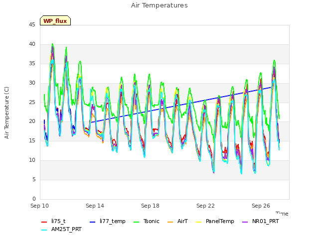 Explore the graph:Air Temperatures in a new window