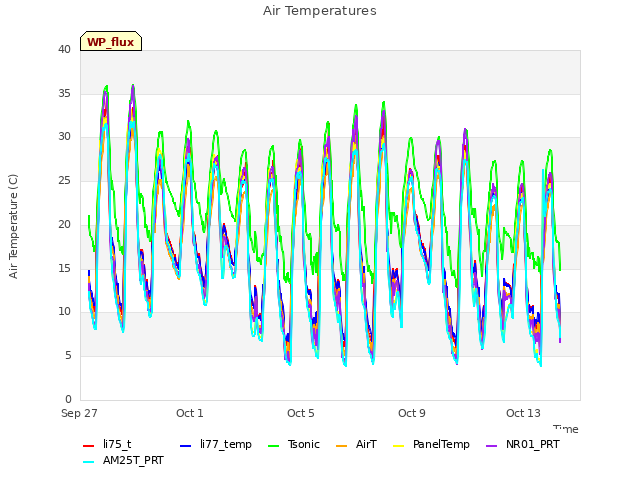 Explore the graph:Air Temperatures in a new window