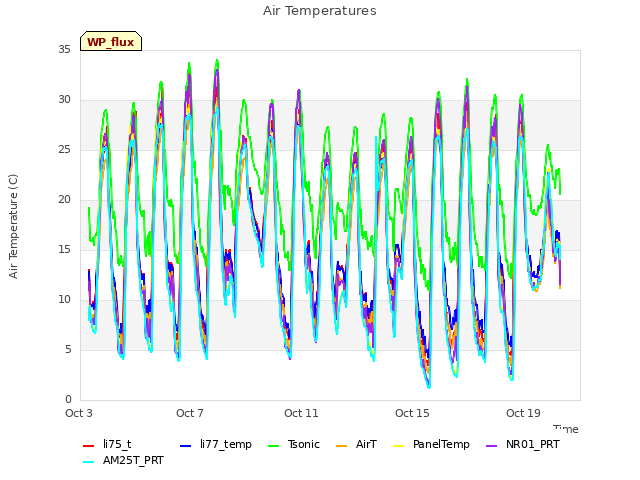 Explore the graph:Air Temperatures in a new window