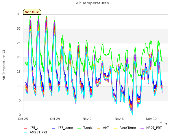 Explore the graph:Air Temperatures in a new window