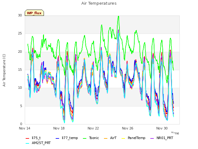 Explore the graph:Air Temperatures in a new window