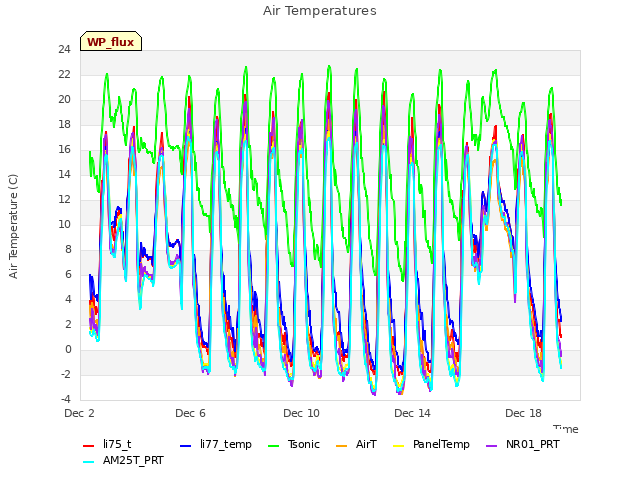 Explore the graph:Air Temperatures in a new window