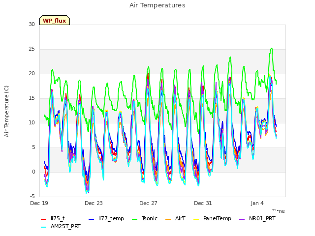 Explore the graph:Air Temperatures in a new window