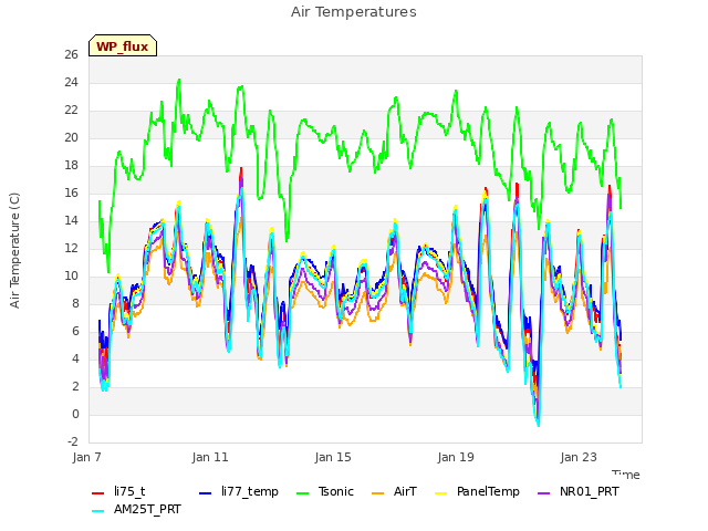 Explore the graph:Air Temperatures in a new window