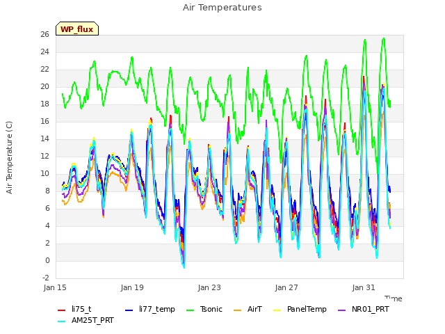 Explore the graph:Air Temperatures in a new window