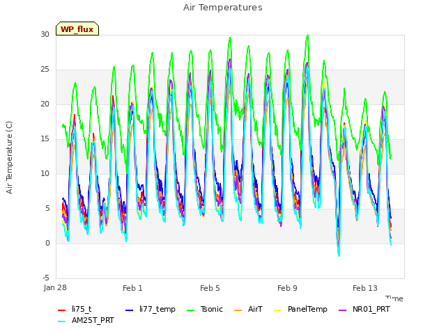 Explore the graph:Air Temperatures in a new window