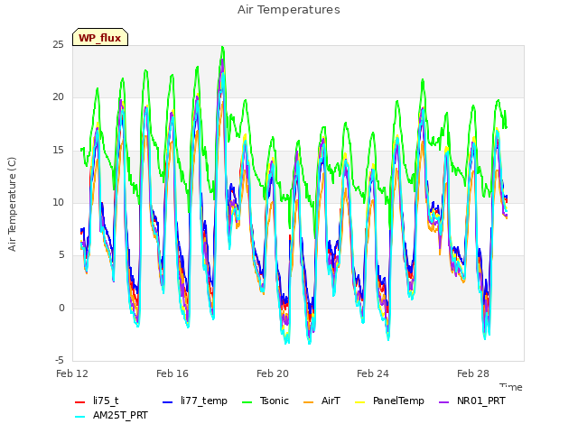 Explore the graph:Air Temperatures in a new window