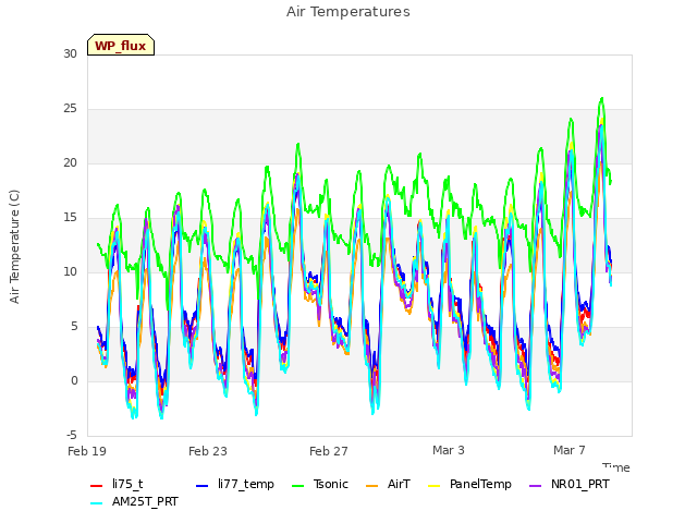 Explore the graph:Air Temperatures in a new window