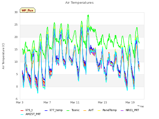 Explore the graph:Air Temperatures in a new window