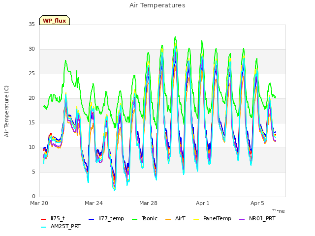 Explore the graph:Air Temperatures in a new window