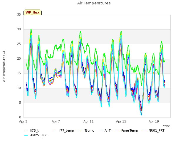 Explore the graph:Air Temperatures in a new window