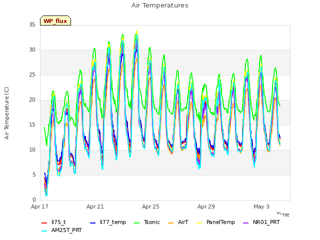 Explore the graph:Air Temperatures in a new window