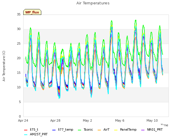 Explore the graph:Air Temperatures in a new window