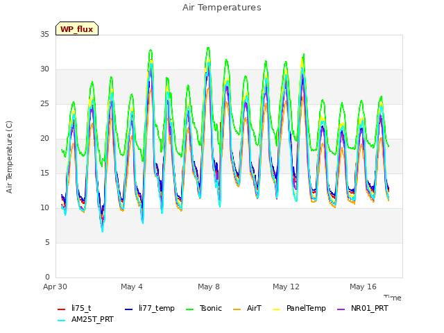 Explore the graph:Air Temperatures in a new window