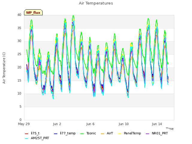 Explore the graph:Air Temperatures in a new window