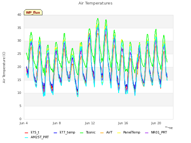 Explore the graph:Air Temperatures in a new window