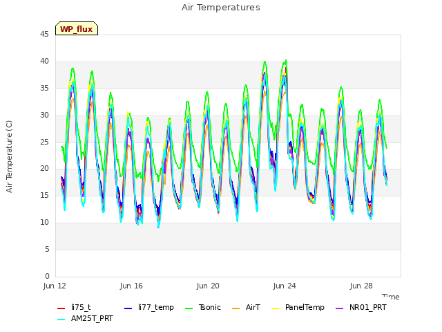 Explore the graph:Air Temperatures in a new window