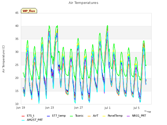 Explore the graph:Air Temperatures in a new window