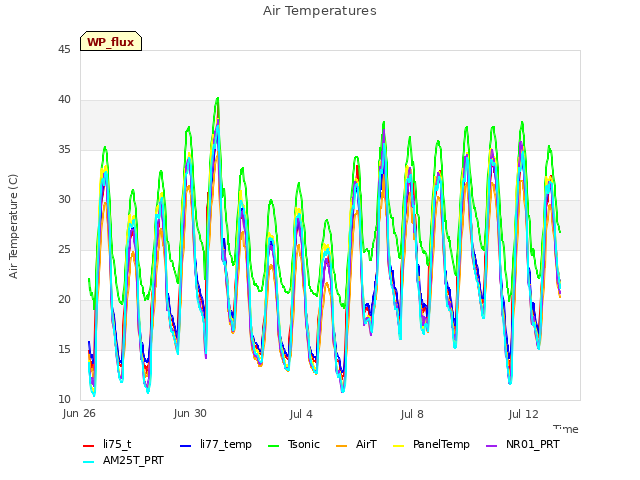 Explore the graph:Air Temperatures in a new window