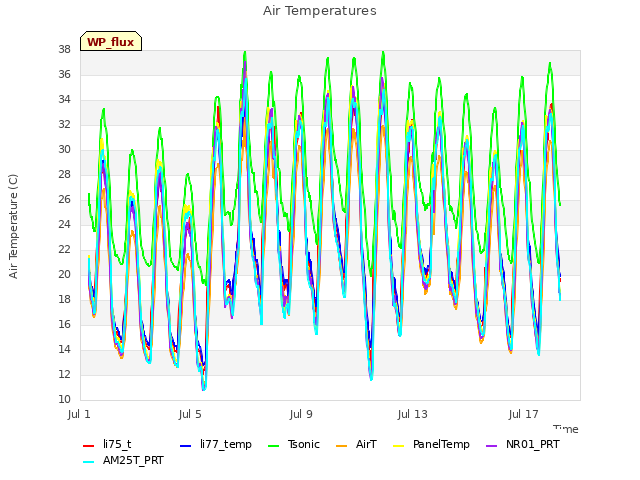 Explore the graph:Air Temperatures in a new window