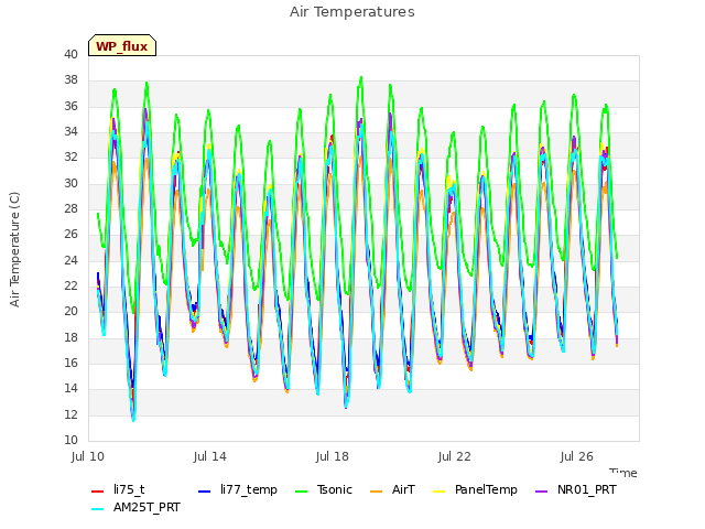 Explore the graph:Air Temperatures in a new window